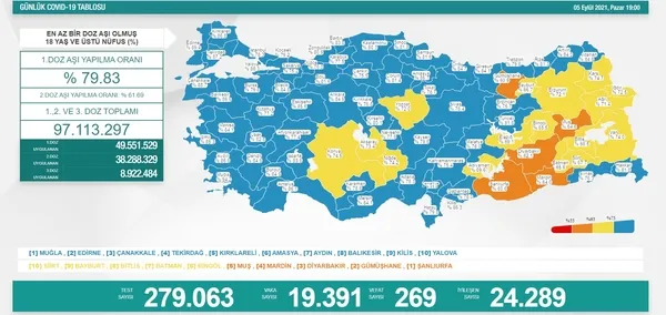 SON DAKİKA: Sağlık Bakanlığı 6 Eylül 2021’e ait Kovid-19 tablosunu duyurdu | Vaka ve vefat rakamları arttı mı düştü mü?