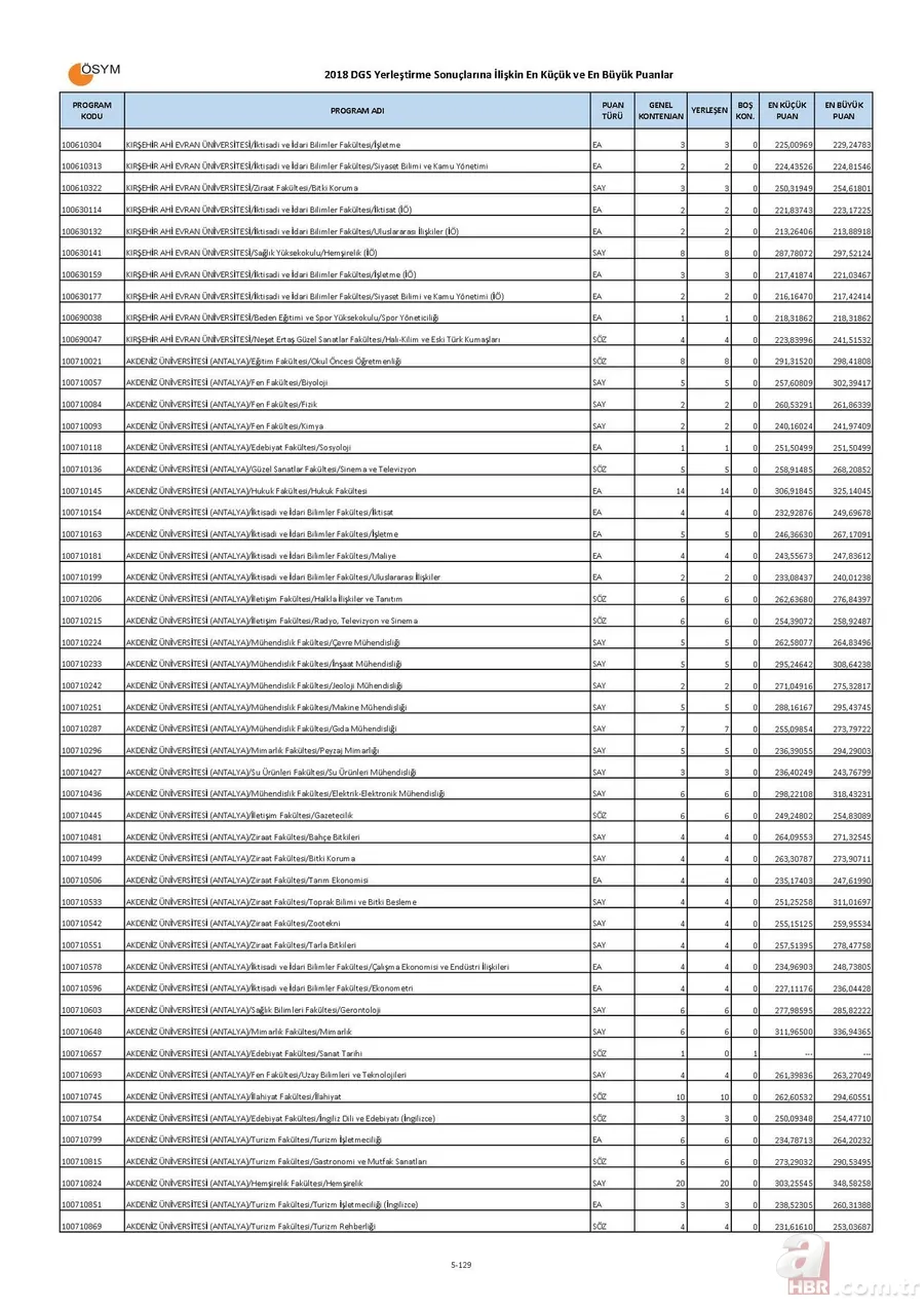 Bölümlere göre DGS taban puanları boş kontenjanları! | İşte, DGS ile geçişe yapılabilecek bölümler listesi! 5