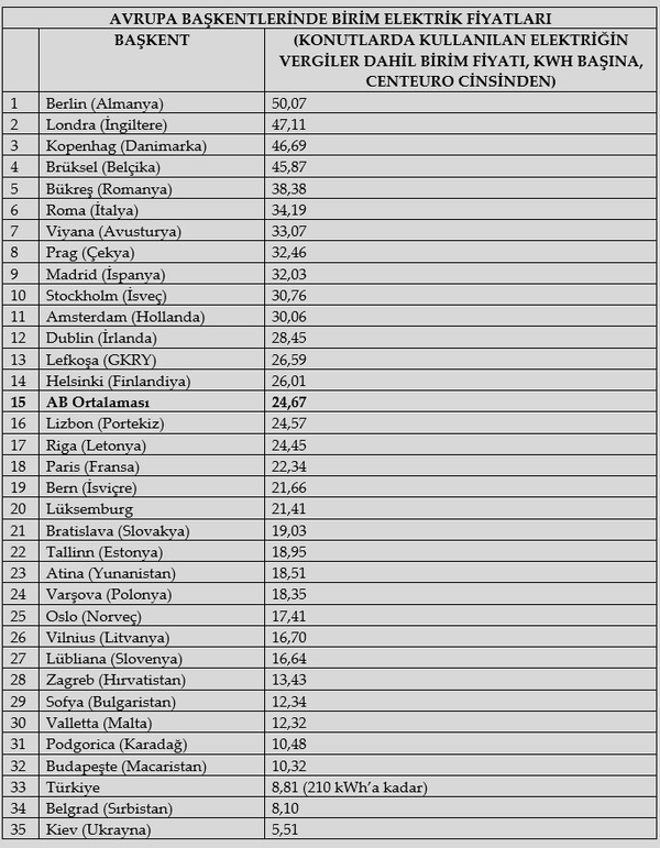artan-dogal-gaz-fiyatlariyla-ilgili-carpici-arastirma-turkiye-avrupanin-en-ucuz-ulkesi-1644517759337.jpg Artan doğal gaz ve elektrik fiyatlarıyla ilgili çarpıcı araştırma: Türkiye, Avrupa'nın en ucuz ülkesi - 5