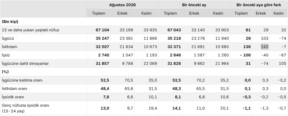 1790754199256.png 15-24 yaş grubundaki işsizlik oranı ağustosta 1,1 puan azalarak yüzde 13’e inerken genç kadınlarda oran yüzde 19,4 olarak kaydedildi. (Görsel: TÜİK)