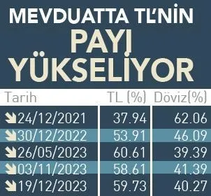 Yatırımcılardan yoğun ilgi! Türk Lirası mevduatta tarihi rekor