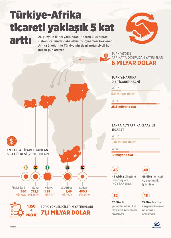 Başkan Erdoğan'ın Afrika açılımından dev katkı! Afrika'nın büyüyen gücü Türkiye | 1 yılda 8 katlık artış - 9