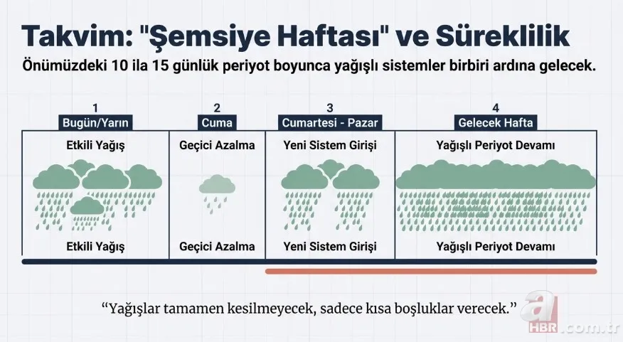Meteoroloji uyardı: Batıda yağış, doğuda sert soğuk dalgası! Şemsiye haftası başladı 4