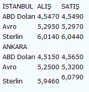 Seçim sonuçları ardından Dolar ne kadar oldu? - 1