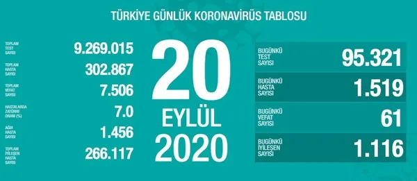 son-dakika-saglik-bakanligi-koronavirus-vaka-sayilarini-acikladi-1600617787388.jpg Son dakika: Sağlık Bakanlığı koronavirüs vaka sayılarını açıkladı - 1