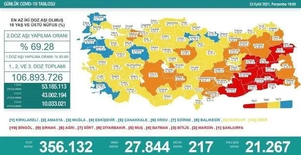 SON DAKİKA: Sağlık Bakanlığı 1 Ekim 2021 Kovid-19 vaka tablosu | Türkiye’de Kovid-19’dan kaç kişi öldü?