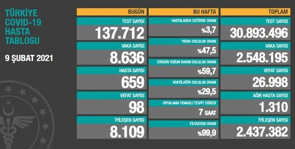 Sağlık Bakanlığı 9 Şubat 2021 koronavirüs vaka ve vefat tablosu | Türkiye’de Kovid-19’dan kaç kişi öldü?