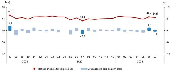 istihdam-artiyor-issizlik-azaliyor-tuik-kritik-veriyi-acikladi-temmuz-2023-isgucu-istatistikleri-1694416017366.jpeg İstihdam artıyor işsizlik azalıyor! TÜİK kritik veriyi açıkladı | Temmuz 2023 İşgücü İstatistikleri - 3