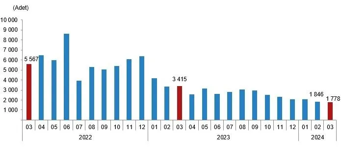 Mart ayında kaç konut satıldı? TÜİK merakla beklenen veriyi açıkladı | Mart 2024 dönemi konut satış istatistikleri