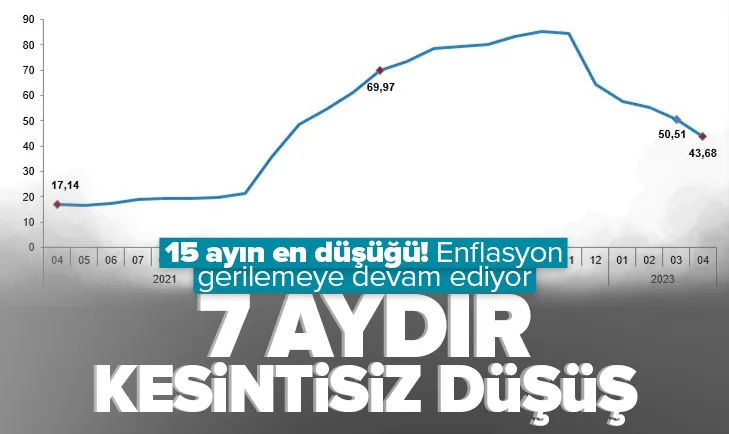 Enflasyon rakamları açıklandı!