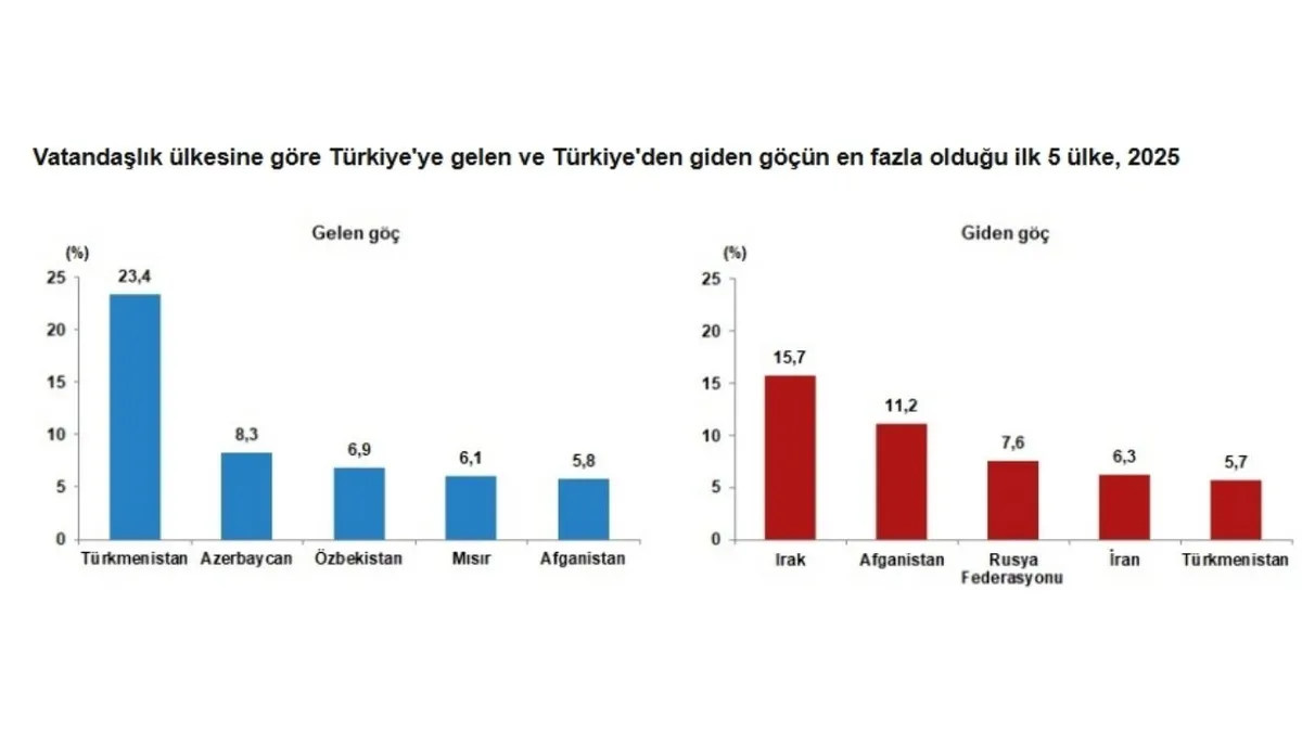Türkiye’ye gelen yabancılarda Türkmenistan ilk sırada yer aldı. (Fotoğraf: TÜİK)