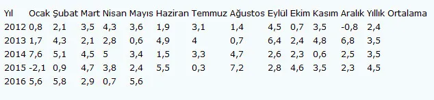 Mayıs ayı sanayi üretimi yüzde 5,6 arttı - 1