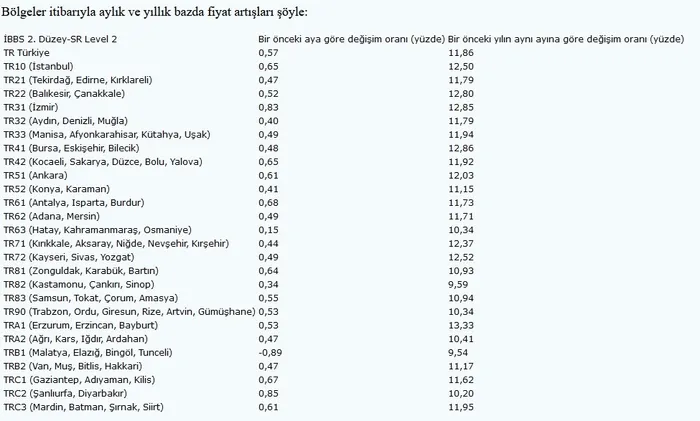 Son dakika: 2020 Mart ayı enflasyon rakamları açıklandı