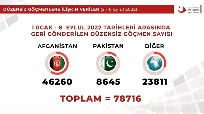 İçişleri Bakanlığı: Son bir haftada 3.038 düzensiz göçmen sınır dışı edildi - 2