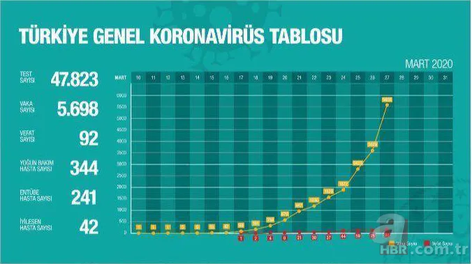 Türkiye koronavirüs canlı harita! 27 Mart Sağlık Bakanlığı tablosu: Türkiye'de vaka sayısı kaç? Kaç kişi öldü? 3