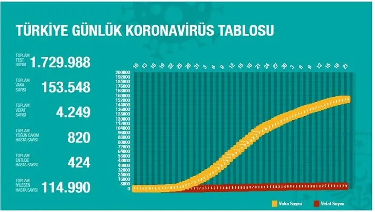 CANLI HARİTA! Türkiye ve dünya koronavirüs tablosu! 22 Mayıs corona vaka ve ölüm sayısı kaç oldu? Son durum...