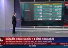 Yeni vaka sayısı 14 bin sınırında...