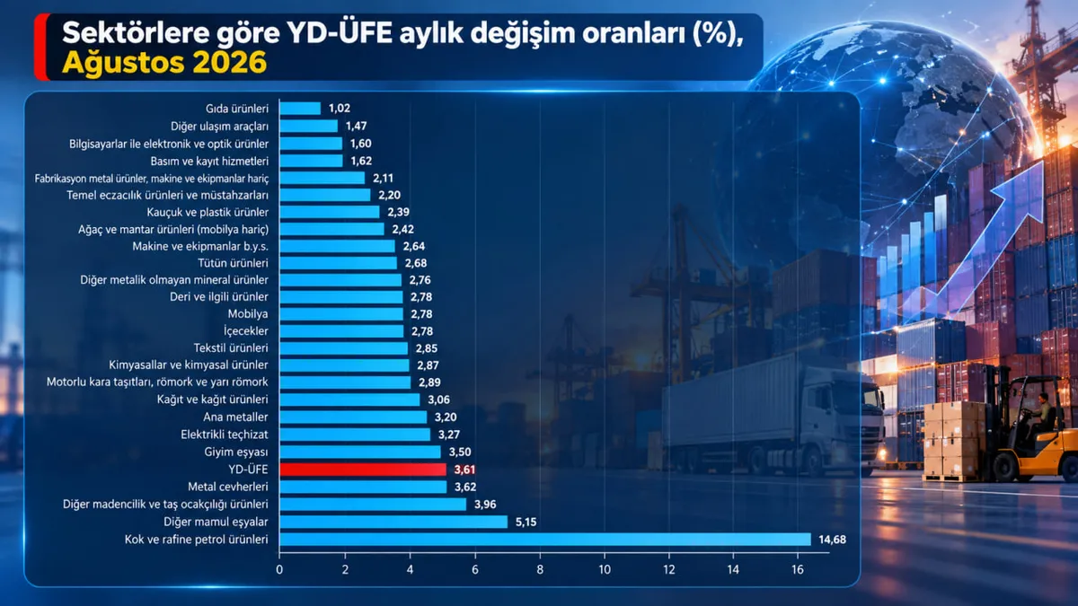 Ana sanayi gruplarında aylık en yüksek artış yüzde 14,68 ile enerjide gerçekleşti.
