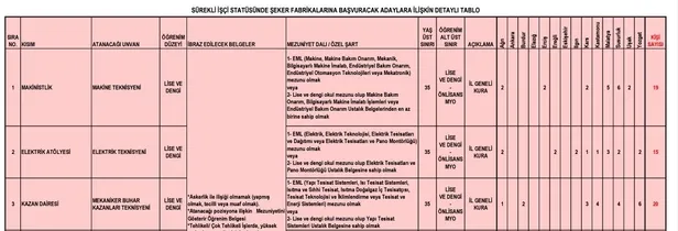 iskur-basvurulari-toplayacak-turkseker-lise-mezunu-isci-alimi-yapacak-basvuru-sartlari-ve-detaylar-1699085058575.jpg İŞKUR başvuruları toplamaya başladı! TÜRKŞEKER lise mezunu işçi alımı yapacak! Başvuru şartları ve detaylar… - 2