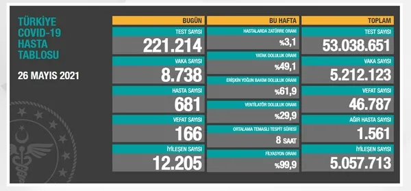 Sağlık Bakanlığı Kovid-19 vaka ve vefat tablosunu açıkladı | 26 MAYIS 2021