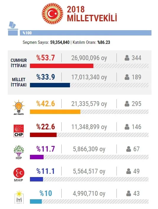 son-dakika-chpnin-guncel-oy-orani-ne-kadar-eski-chpli-yilmaz-ates-a-haberde-duyurdu-1651694262543.jpg SON DAKİKA: CHP’nin güncel oy oranı ne kadar? Eski CHP’li Yılmaz Ateş A Haber’de duyurdu - 5