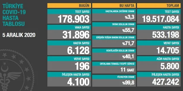 6 Aralık korona tablosu: Türkiye’de corona virüsü vaka sayısı kaç oldu? Koronadan kaç kişi öldü?