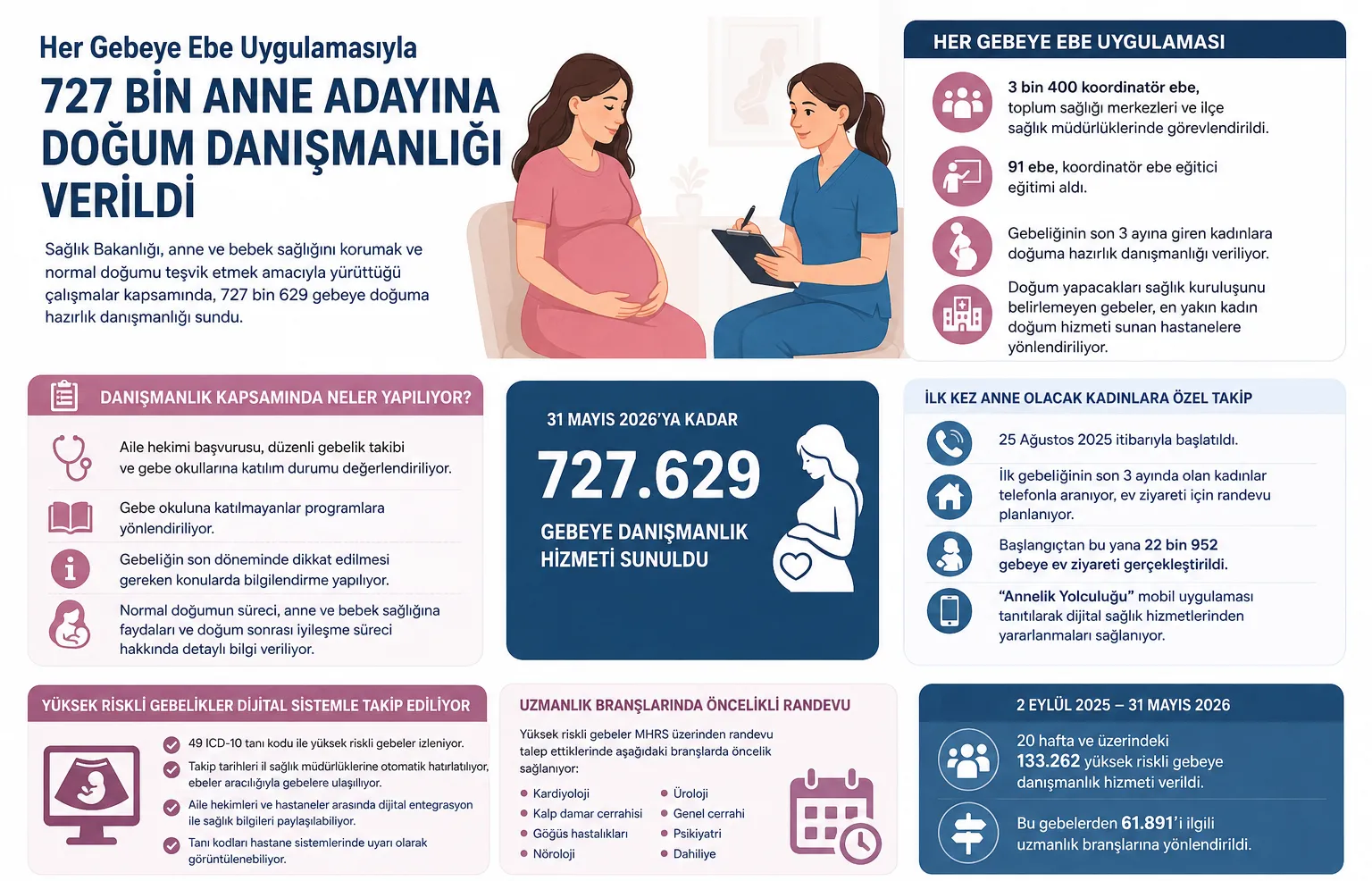 Her Gebeye Ebe: 727 bin anne adayına doğum danışmanlığı verildi