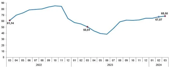 TÜİK kritik veriyi açıkladı! Mart ayı enflasyon oranı belli oldu | Mart 2024 enflasyon oranı | Bakan Mehmet Şimşek’ten flaş yorum