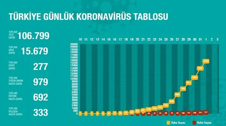 Türkiye’de ilçe ilçe corona vaka sayısı açıklandı mı? 2 Nisan Türkiye’de corona virüsü vaka sayısı kaç? Kaç kişi öldü?