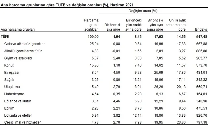 Son dakika: Memur ve emekli zammı belli oldu! Enflasyon rakamları açıklandı - 7