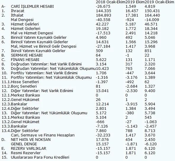 Cari işlemler hesabı fazla verdi