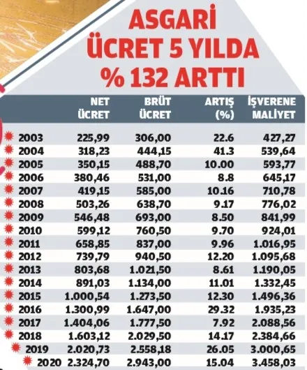 2020 yılı için işsizlik maaşı belli oldu