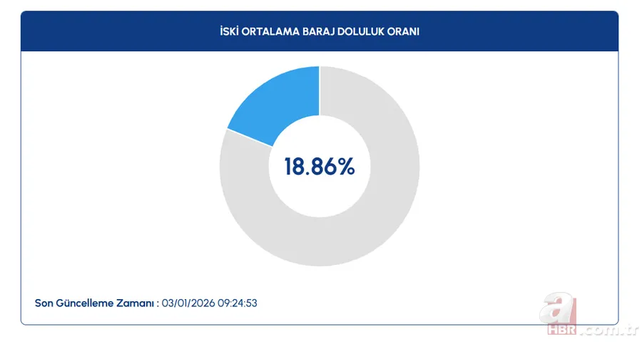 Yağış sonrası barajlar ne kadar doldu? İstanbul, Ankara, Bursa su seviyesi raporu 2