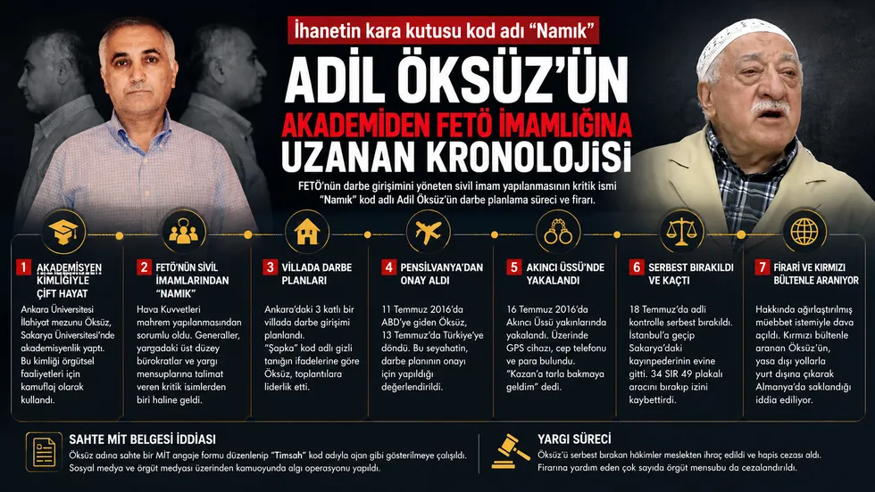 Kod adı "Namık": Adil Öksüz'ün FETÖ'deki kritik rolünün kronolojisi - 1