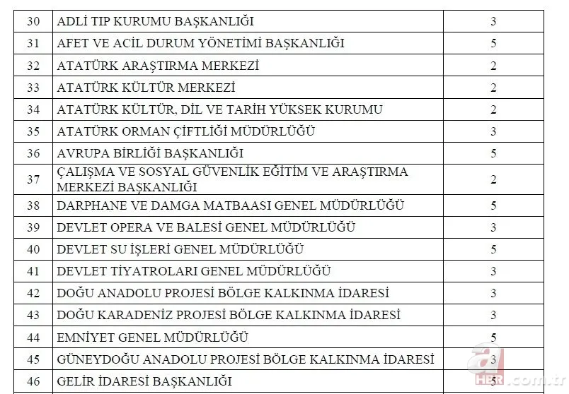 Kamuya 1600 memur ataması yapılacak! 2022 memur alımı yapılacak kurumlar ve kadro dağılımı açıklandı! İşte o ilanlar... 5