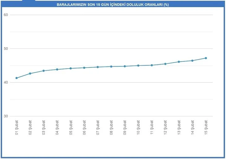 Son dakika: İstanbul barajlarında son durum: 2021 baraj doluluk oranı ne kadar oldu? Kar yağışı sonrası...