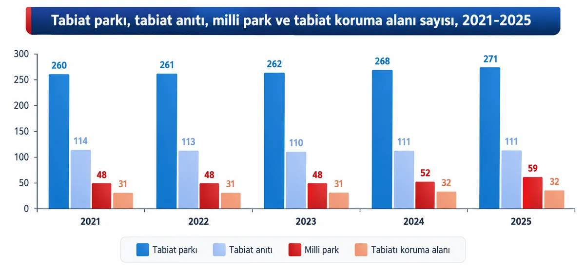 Tabiat parklarının sayısı 2025 yılında yüzde 2,2 artarak 274’e yükseldi.