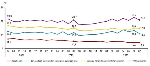 istihdam-artiyor-issizlik-azaliyor-tuik-kritik-veriyi-acikladi-temmuz-2023-isgucu-istatistikleri-1694416023164.jpeg İstihdam artıyor işsizlik azalıyor! TÜİK kritik veriyi açıkladı | Temmuz 2023 İşgücü İstatistikleri - 4