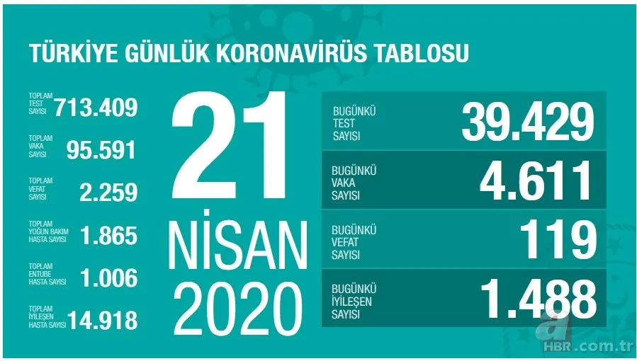 22 Nisan Türkiye koronavirüs haritası! Türkiye corona virüsü vaka ve ölüm sayısı kaç oldu? Sağlık Bakanlığı tablosu 2
