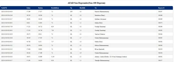 gece-yarisi-kahramanmarasta-deprem-afad-son-dakika-olarak-acikladi-kahramanmarasta-deprem-mi-oldu-son-depremle-1678312754005.jpg Gece yarısı Kahramanmaraş'ta deprem! AFAD son dakika olarak açıkladı! Kahramanmaraş'ta deprem mi oldu? Son depremler 2023 - 4