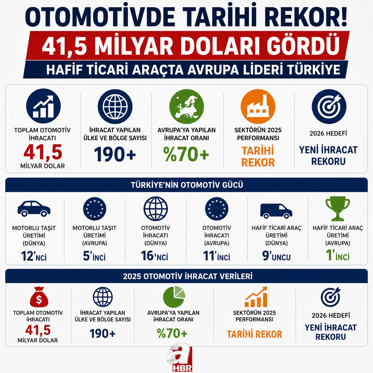 Otomotivde 41,5 milyar dolarlık tarihi rekor! Hafif ticari araçta Avrupa lideri Türkiye