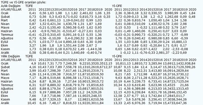 Son dakika: 2020 Şubat ayı enflasyon rakamları açıklandı