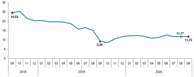 Son dakika: 2020 Eylül ayı enflasyon rakamları açıklandı