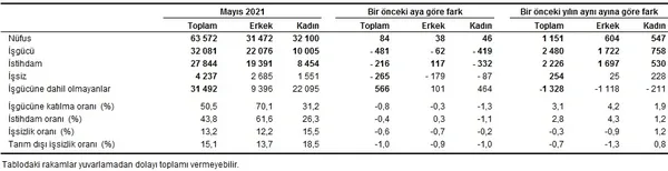 son-dakika-issizlik-geriliyor-tuik-haziran-verilerini-acikladi-1628579399647.png Son dakika: İşsizlik geriliyor! TÜİK haziran verilerini açıkladı - 1