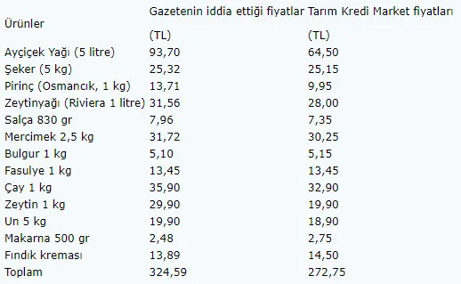 Sözcü’nün ’Fiyatlar gayet uygun değilmiş’ haberine yalanlama! Tarım Kredi fiyat listesini açıkladı: Ayçiçek yağı, mercimek, şeker...