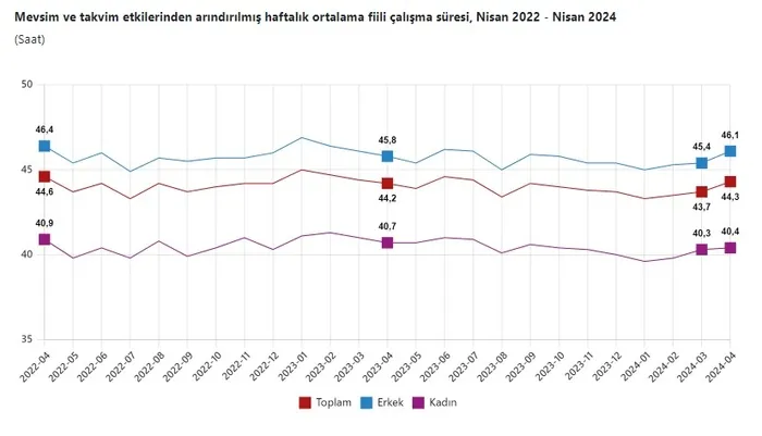 İstihdam artıyor işsizlik düşüyor! TÜİK son dakika olarak duyurdu! Bakan Vedat Işıkhan’dan ilk yorum: Son 11 yılın en düşük seviyesi...