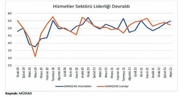 Durma noktasına gelmişti! Hizmet sektörü sanayiyi geçti