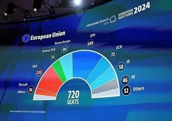 Hangi ülkede ne oluyor? Aşırı sağ beş yılda nasıl yükseldi? "Avrupa'da siyasi düzen değişiyor" diyerek duyurdular