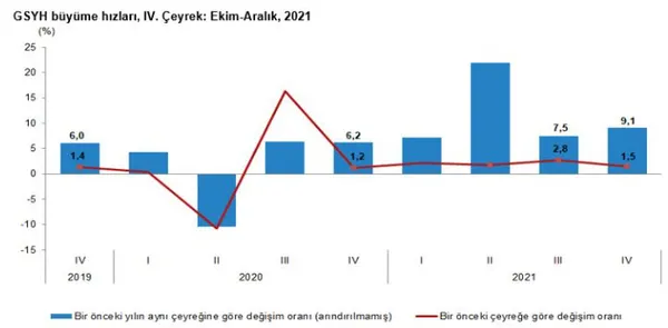 Son dakika: Türkiye ekonomisi 2021’de yüzde 11 büyüdü! Uzman isim A Haber’de değerlendirdi