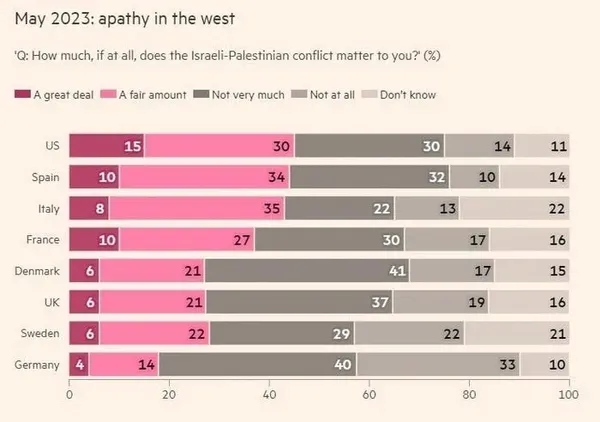 İşgalci İsrail Batı’dan ilk darbesini yedi: Dünya gözünü açtı! Anketler her şeyi gözler önüne serdi | Siyonizmin sonu geliyor